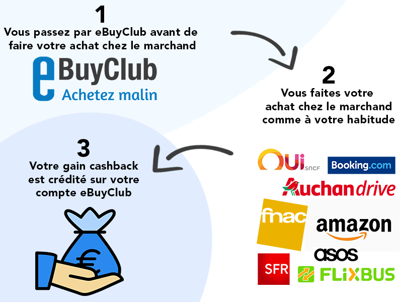 Cashback eBuyClub - comment ça marche