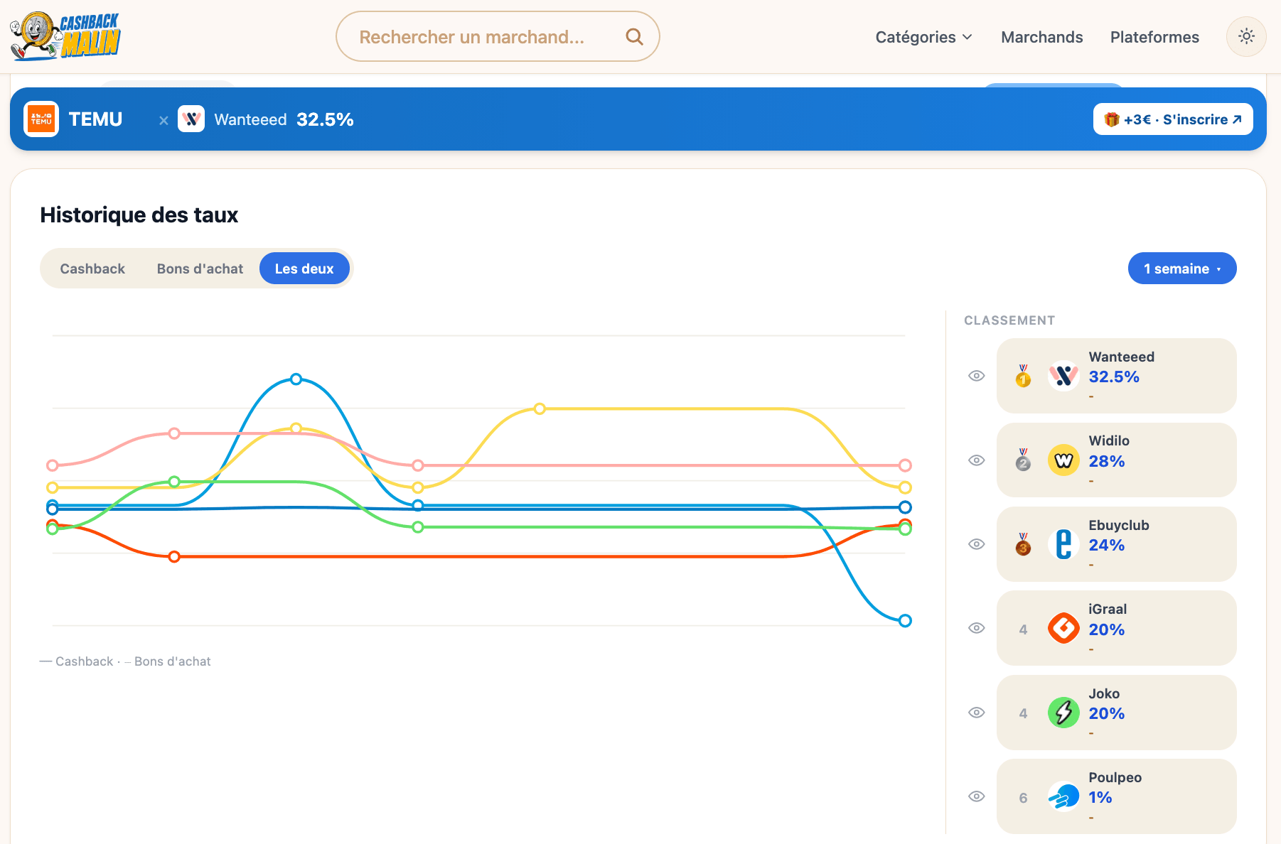 cashbackmalin comparateur meilleur cashback tableau graphique historique taux